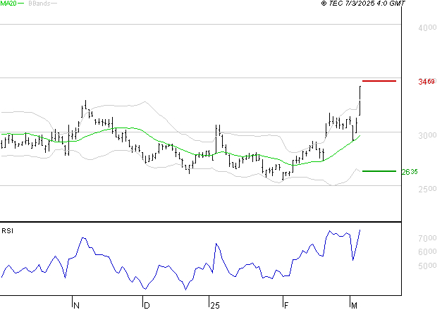 IMERYS : Risque de correction sous les résistances