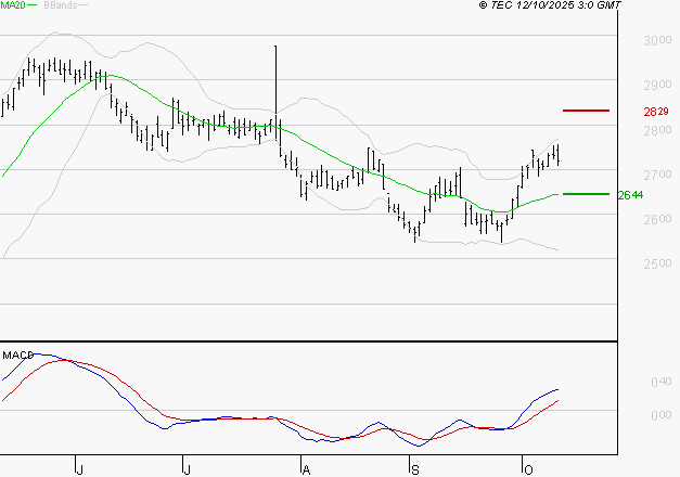 BUREAU VERITAS : Le mouvement reste haussier