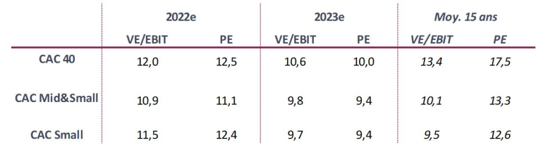 Source : InFront. Au 30/09/2022. Valeurs médianes