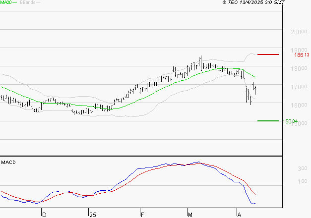 AIR LIQUIDE : Sous les résistances, une consolidation est probable