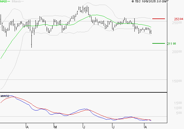 THALES : La tendance baissière peut reprendre