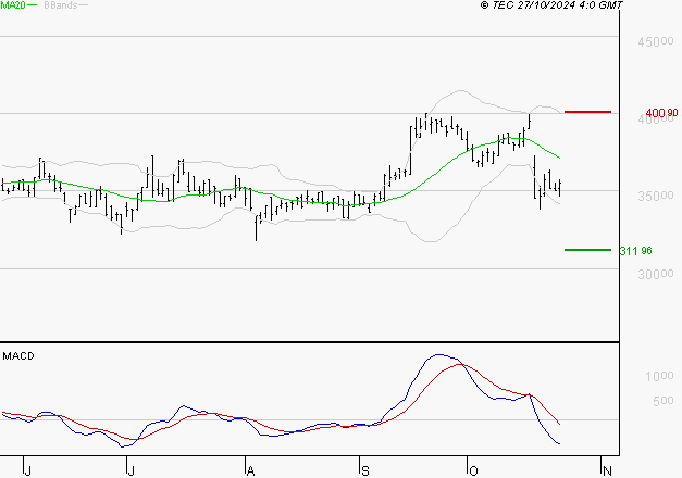 VIRBAC SA : Sous les résistances, une consolidation est probable