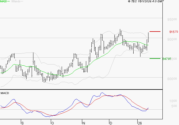 ROBERTET : Le mouvement reste haussier