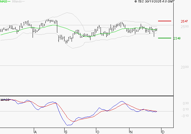 ELIS SA : Le mouvement n'incite pas à revenir à très court terme