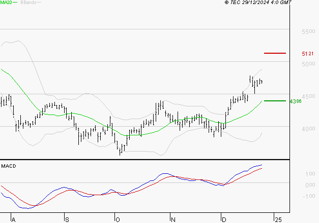 RENAULT SA : Les signaux haussiers sont intacts