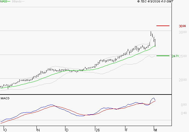 ENGIE : Le mouvement reste haussier