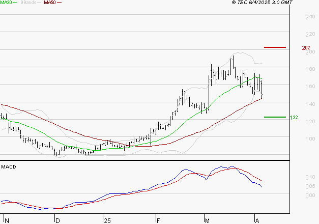 SOLUTIONS 30 SE : La consolidation peut se poursuivre