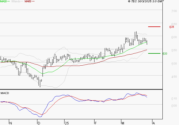 DERICHEBOURG : L'indécision domine