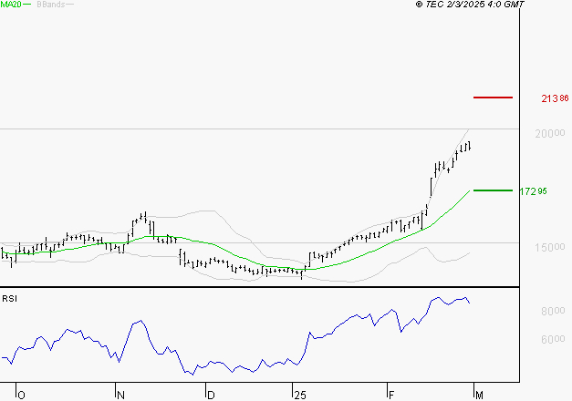 THALES : Risque de correction sous les résistances