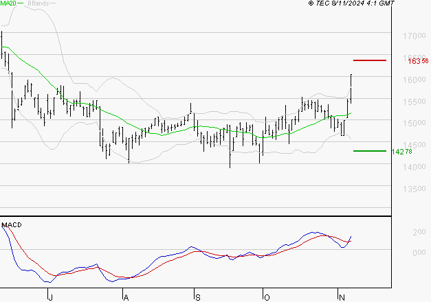 THALES : Le mouvement reste haussier