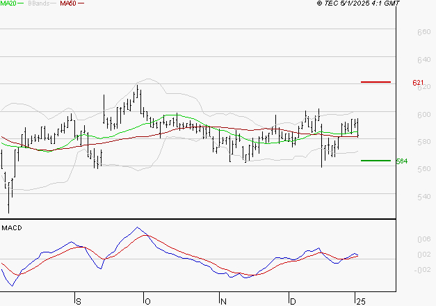 BOLLORE : Les cours sont à des niveaux intéressants
