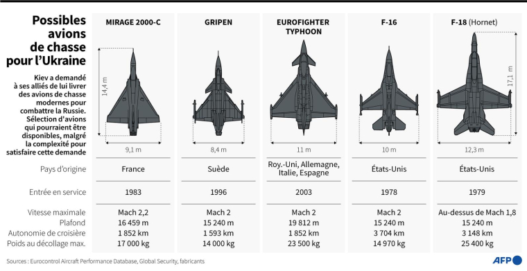 Sélection de plusieurs avions de chasse modernes qui pourraient être envoyés à l'Ukraine, mais dont la livraison reste complexe et pose de nombreux défis ( AFP / )
