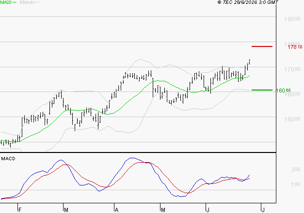 AIR LIQUIDE : Les signaux haussiers sont intacts