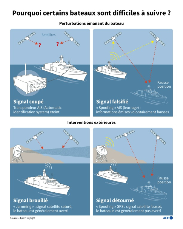Pourquoi certains bateaux sont difficiles à suivre ?  ( AFP / Sophie RAMIS )