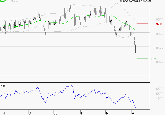 WENDEL : Surveiller le comportement des cours sur les supports