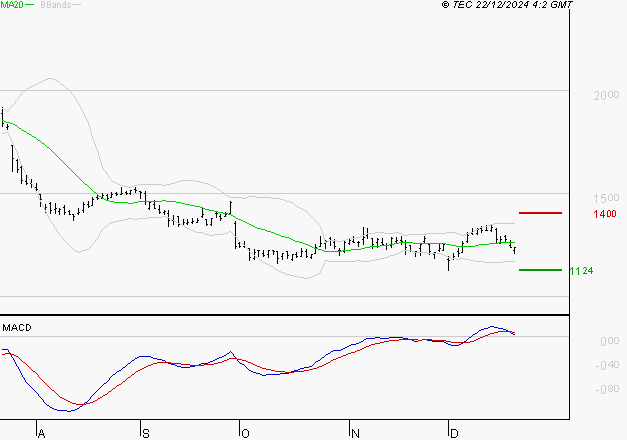 STELLANTIS (Paris) : Une consolidation vers les supports est probable