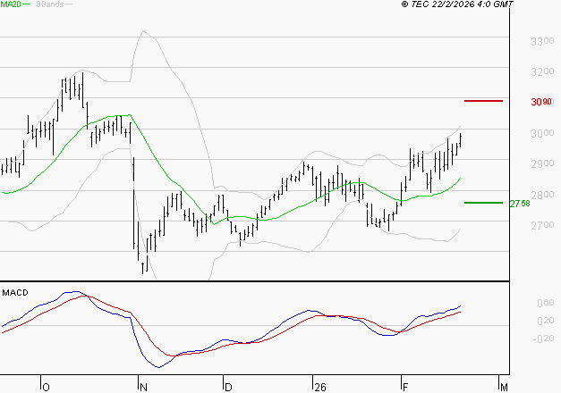 SCOR SE : Le mouvement reste haussier