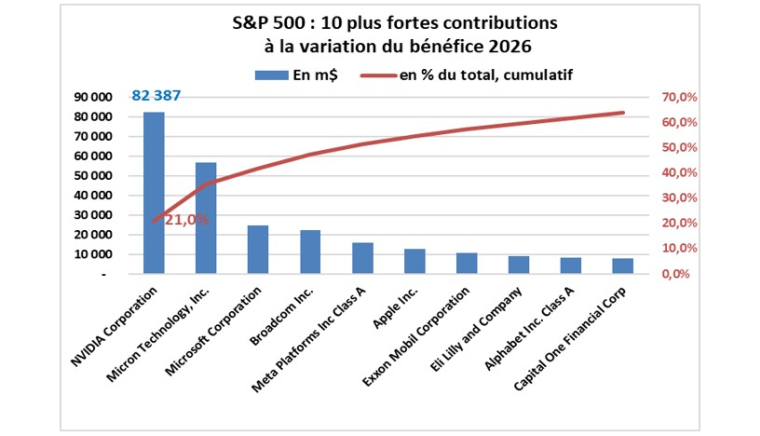 Source : Factset et Phiadvisor Valquant