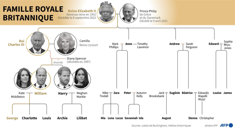 Arbre généalogique de la famille royale montrant l'ordre de succession ( AFP / )