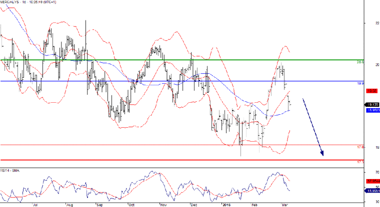 L'analyse technique de Mercialys. (© Trading Central)