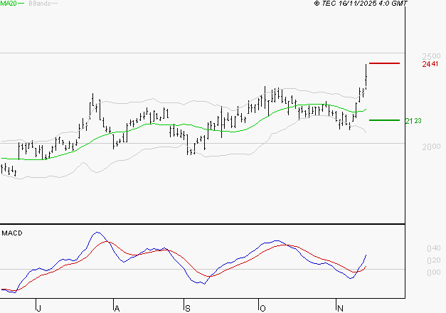 ALSTOM : Les signaux haussiers sont intacts