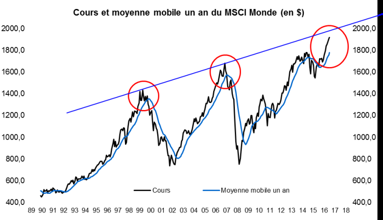 Sommes-nous en haut de cycle sur les actions ?