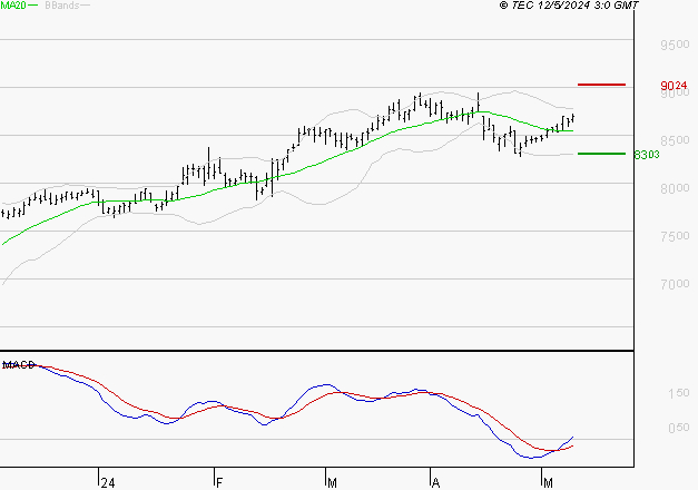 EURONEXT NV : Les signaux haussiers sont intacts
