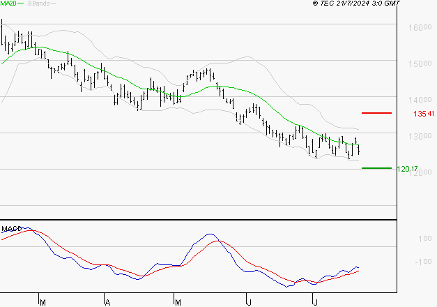 PERNOD RICARD : Attendre un test du support