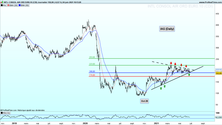 IAG (International Airlines Group) - D'un point de vue technique