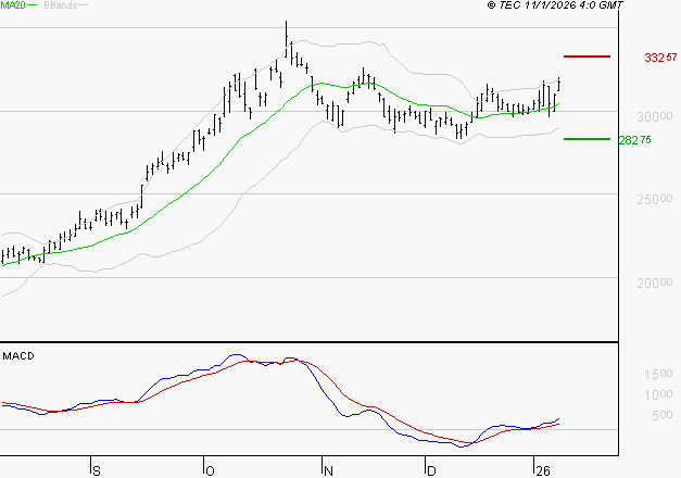 KERING : Les signaux haussiers sont intacts