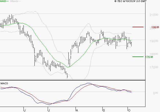DASSAULT AVIATION : Sous les résistances, une consolidation est probable