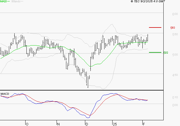 DERICHEBOURG : La situation technique est plutôt incertaine