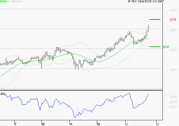 LISI : Risque de correction sous les résistances