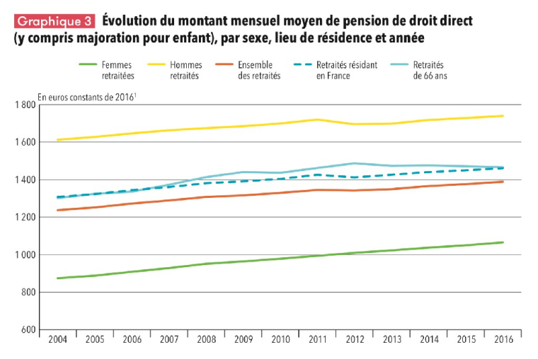 Evolution du montant mensuel moyen de pension de droit direct
