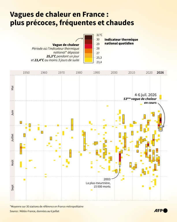 Vagues de chaleur recensées en France et indicateur thermique national quotidien (au-dessus de 23,4°C), selon les données de Météo-France depuis 1947 ( AFP / Valentin RAKOVSKY )