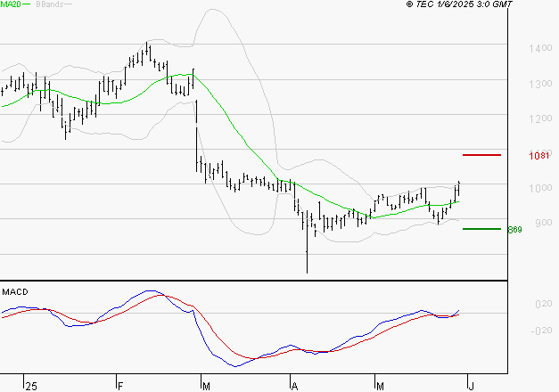 NEXITY : Les signaux haussiers sont intacts