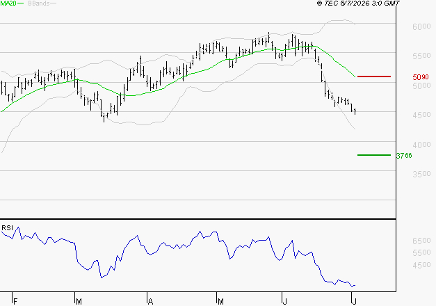 SCHLUMBERGER : Baissier mais survendu