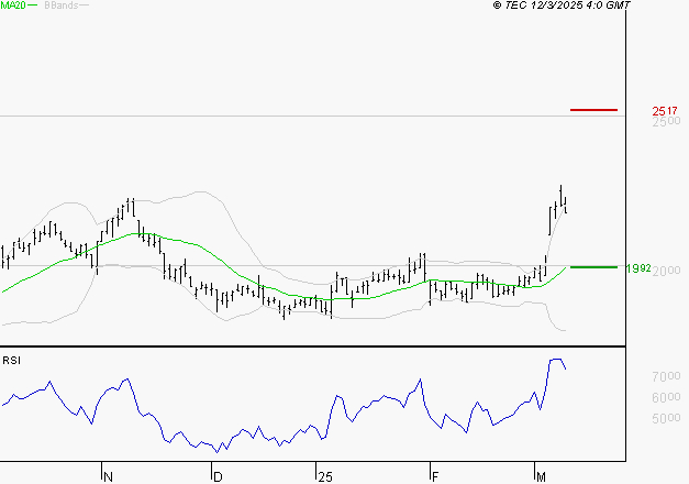 ELIS SA : Les résistances sont proches