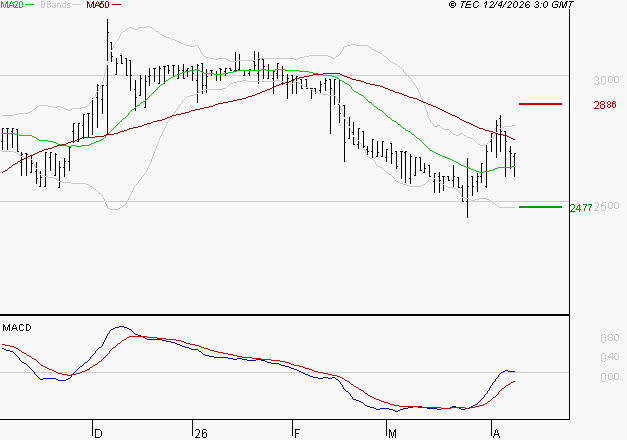 BOIRON SA : Les signaux haussiers sont intacts