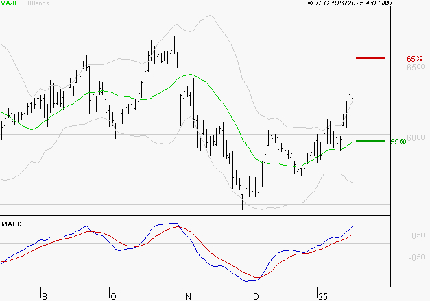 BNP PARIBAS : Les signaux haussiers sont intacts