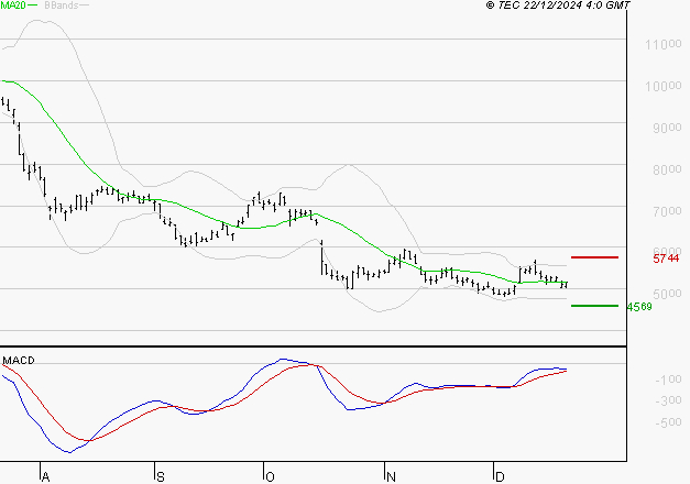 ERAMET : Attendre un test du support