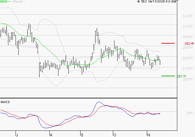 DASSAULT AVIATION : Retour possible sur les supports