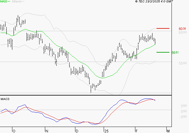 TOTALENERGIES : La situation technique est plutôt incertaine