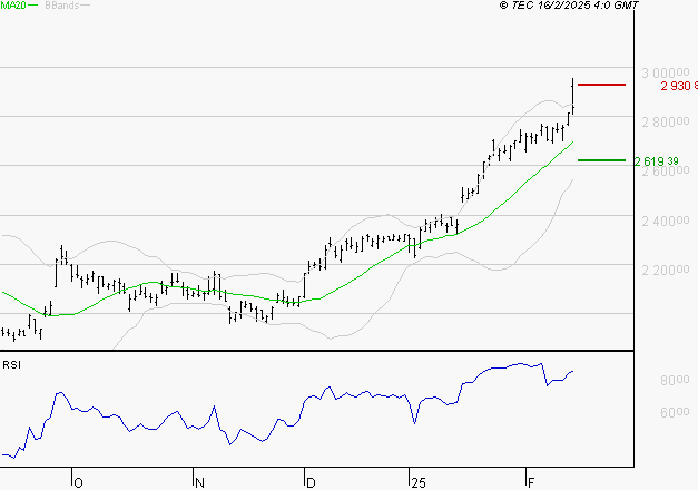 HERMES INTERNATIONAL : Le surachat incite à la prudence à court terme