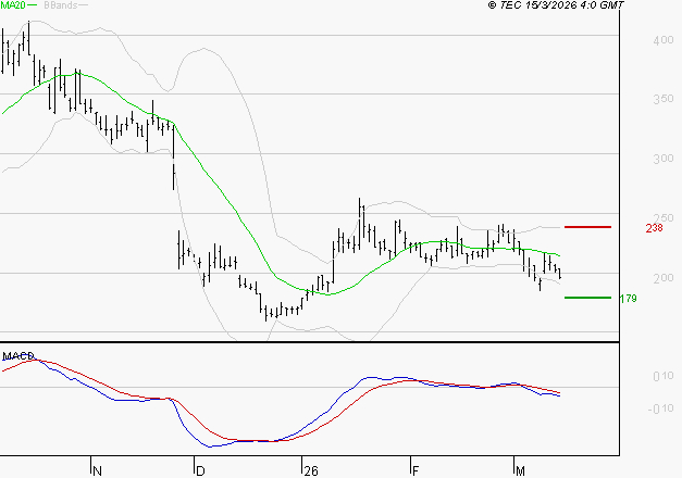 EUTELSAT : Sous les résistances, une consolidation est probable