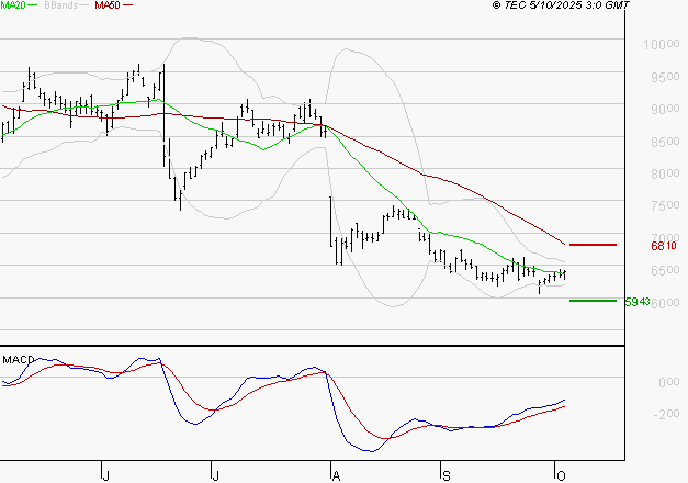 TELEPERFORMANCE : Attendre un test du support