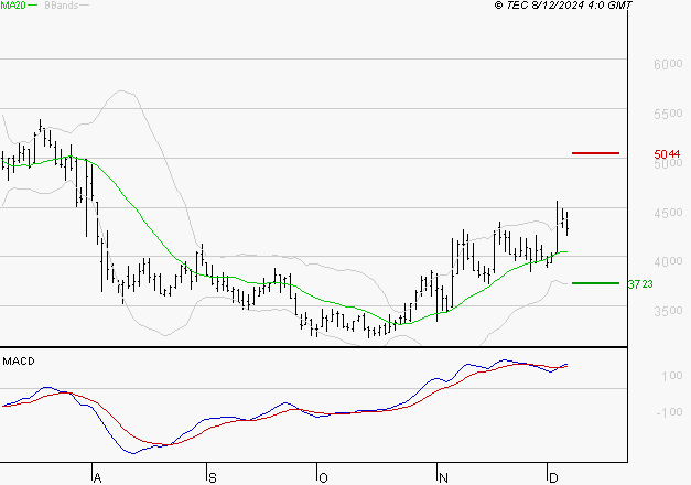 VIRIDIEN (ex CGG) : Le mouvement reste haussier