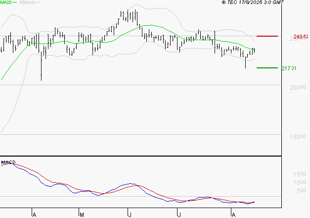 THALES : Attendre un test du support