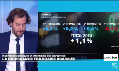 La croissance française revue à la baisse, malgré la "parenthèse enchantée" de Paris 2024
