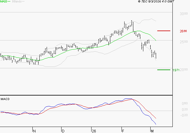 IMERYS : Sous les résistances, une consolidation est probable